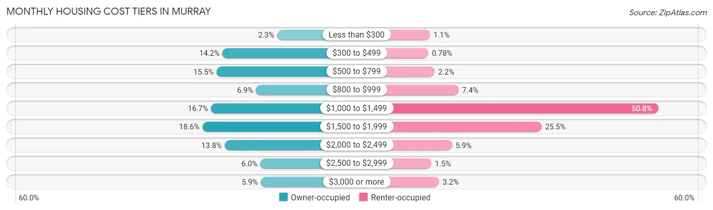 Monthly Housing Cost Tiers in Murray