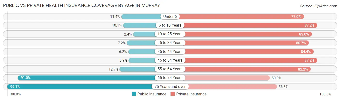 Public vs Private Health Insurance Coverage by Age in Murray