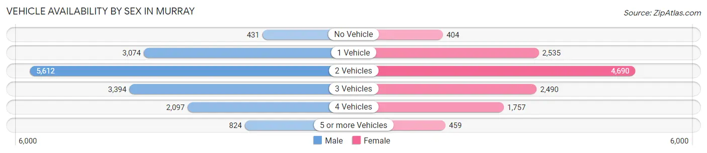 Vehicle Availability by Sex in Murray