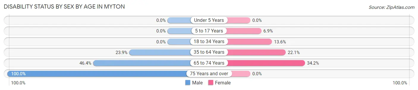 Disability Status by Sex by Age in Myton
