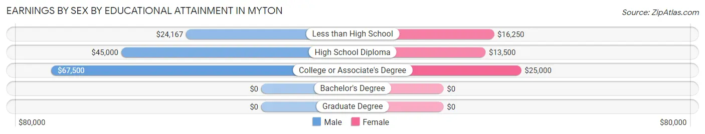 Earnings by Sex by Educational Attainment in Myton