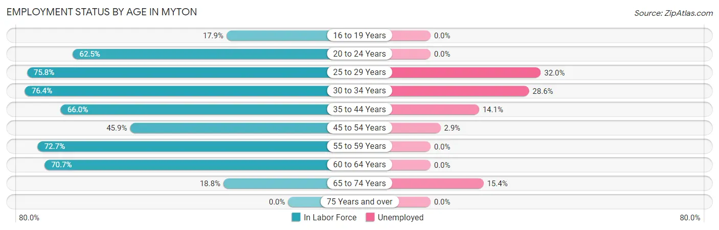 Employment Status by Age in Myton
