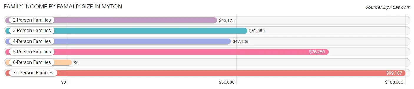 Family Income by Famaliy Size in Myton