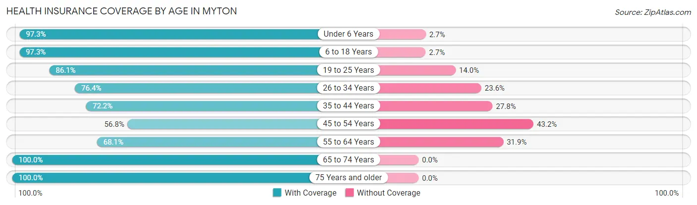 Health Insurance Coverage by Age in Myton