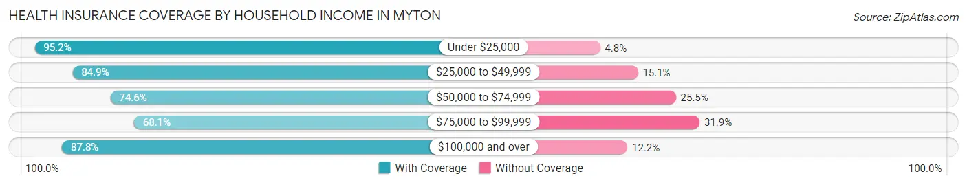 Health Insurance Coverage by Household Income in Myton