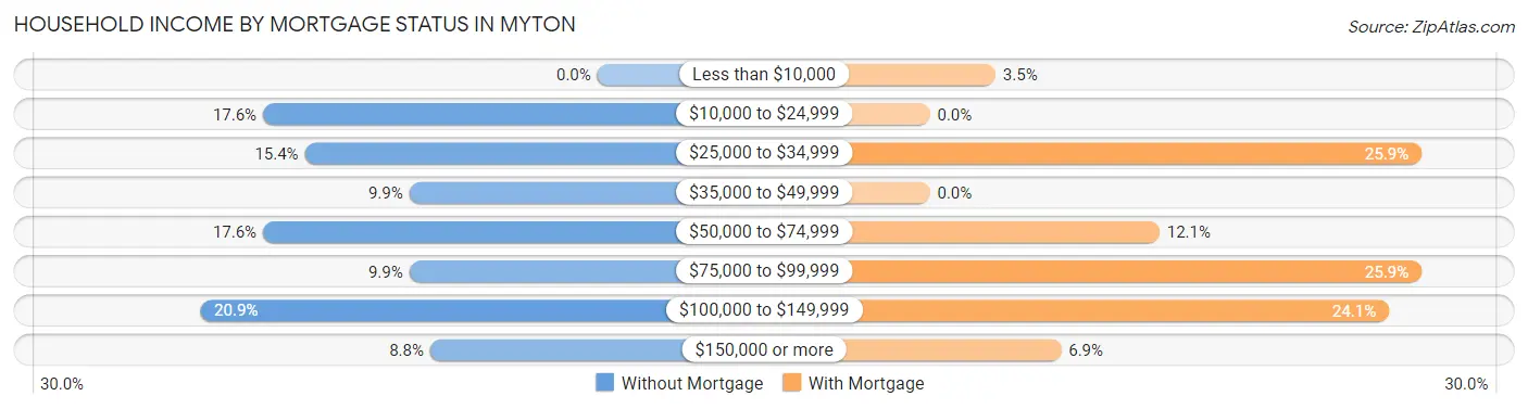 Household Income by Mortgage Status in Myton