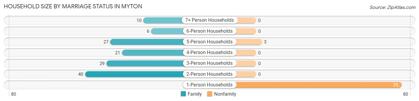 Household Size by Marriage Status in Myton