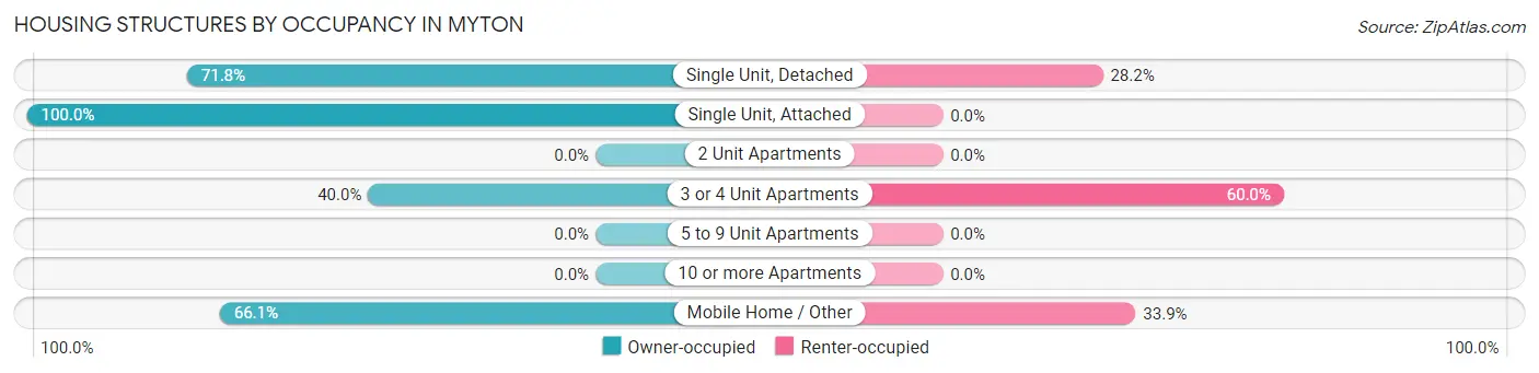 Housing Structures by Occupancy in Myton