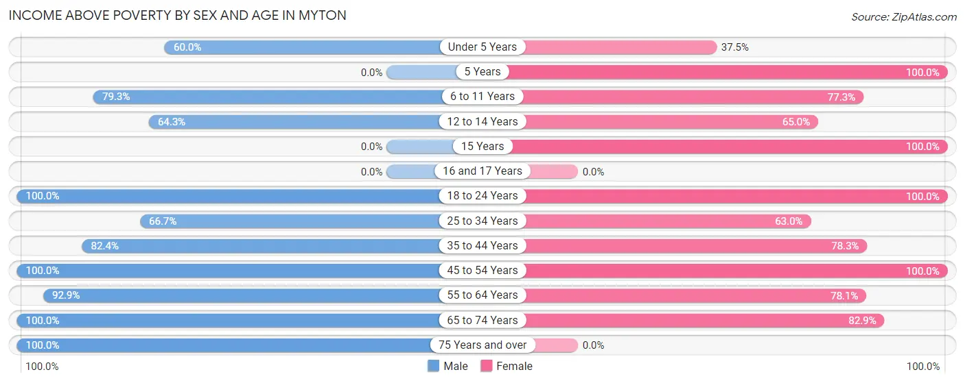 Income Above Poverty by Sex and Age in Myton
