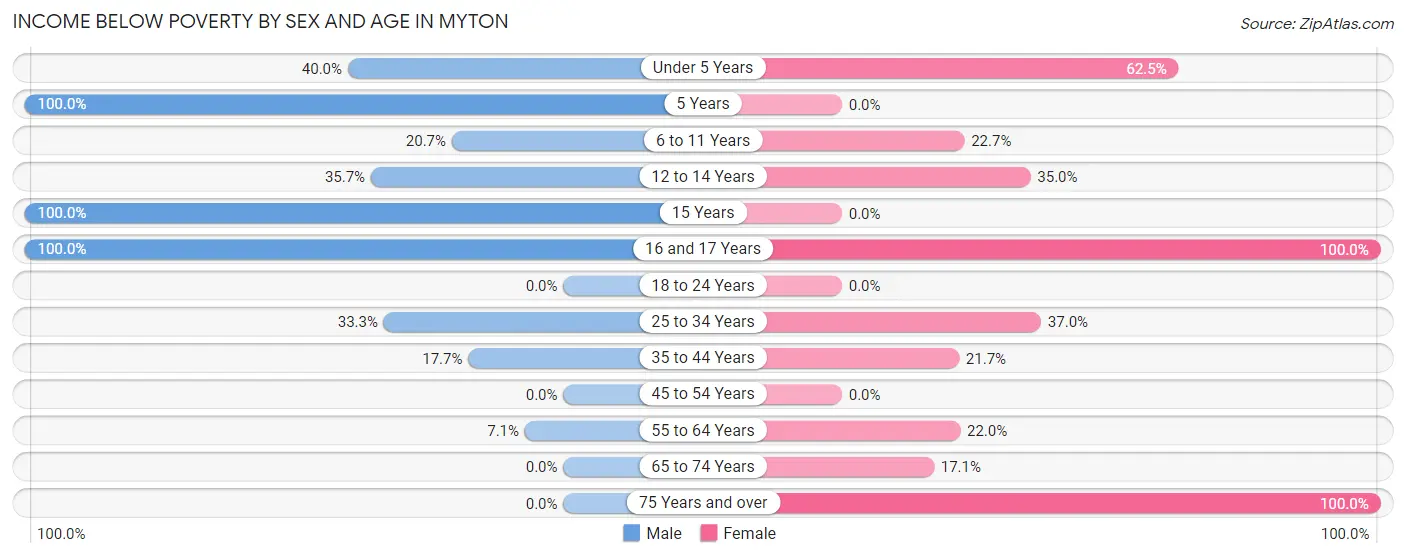 Income Below Poverty by Sex and Age in Myton