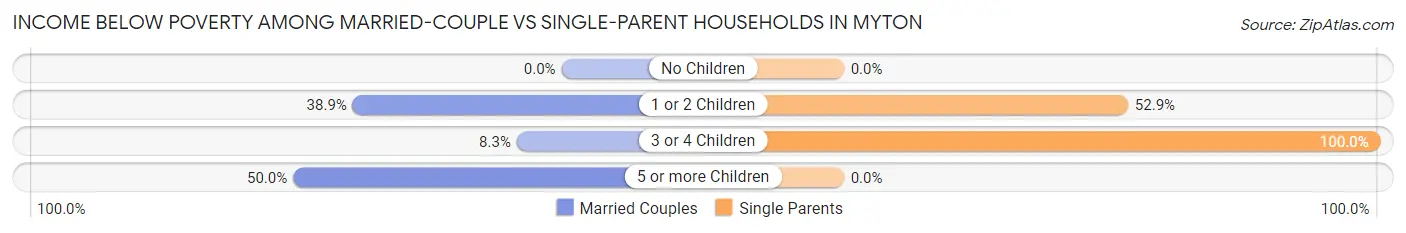 Income Below Poverty Among Married-Couple vs Single-Parent Households in Myton