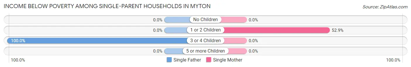 Income Below Poverty Among Single-Parent Households in Myton