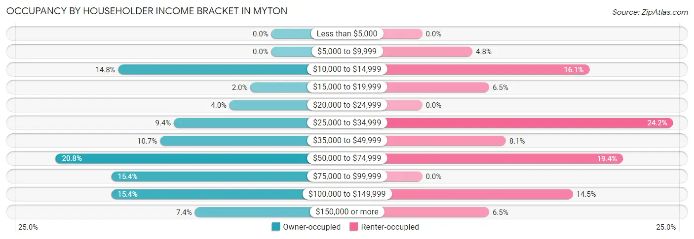 Occupancy by Householder Income Bracket in Myton