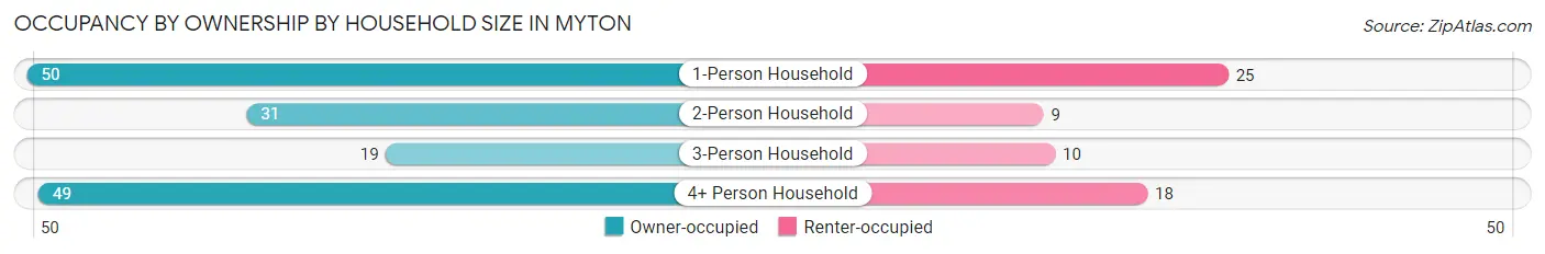 Occupancy by Ownership by Household Size in Myton