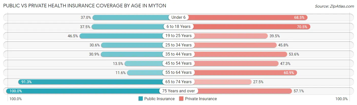 Public vs Private Health Insurance Coverage by Age in Myton