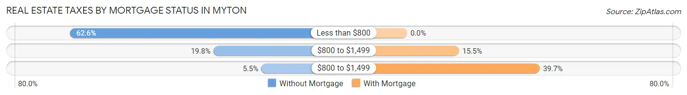Real Estate Taxes by Mortgage Status in Myton