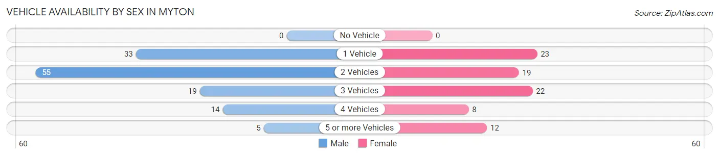 Vehicle Availability by Sex in Myton