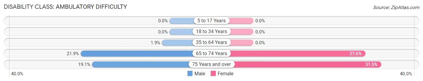 Disability in Naples: <span>Ambulatory Difficulty</span>