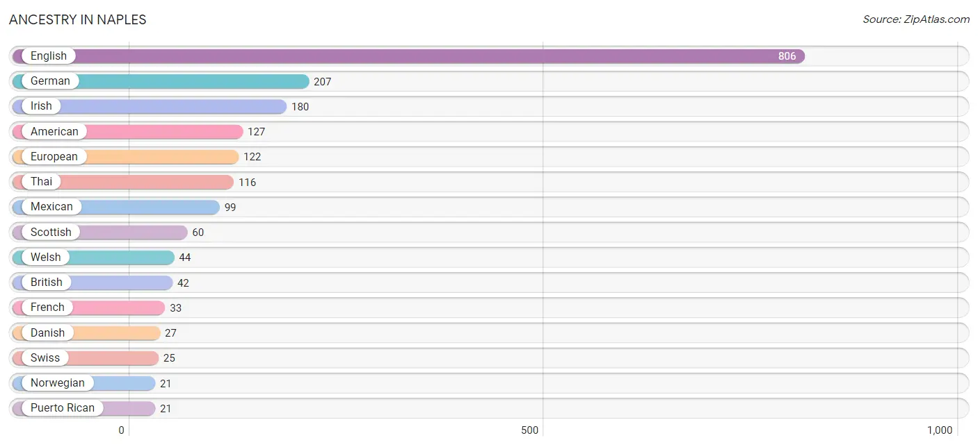 Ancestry in Naples