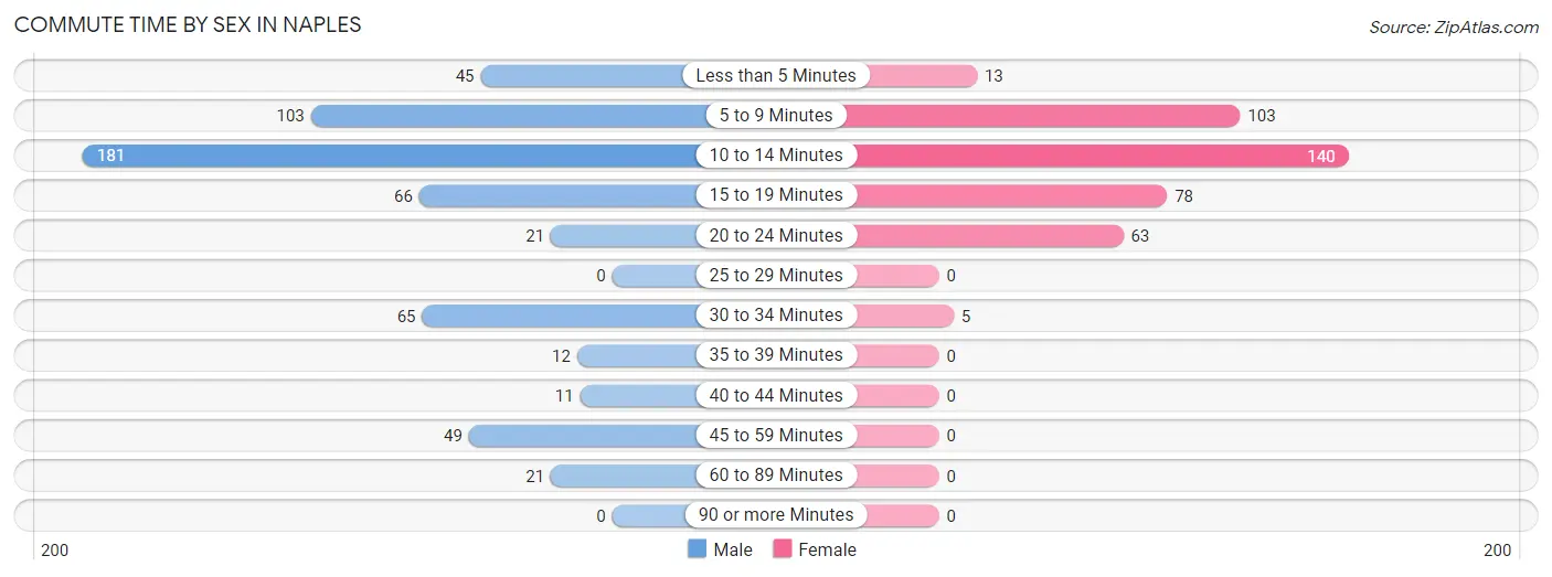 Commute Time by Sex in Naples