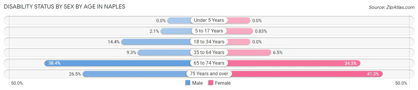 Disability Status by Sex by Age in Naples