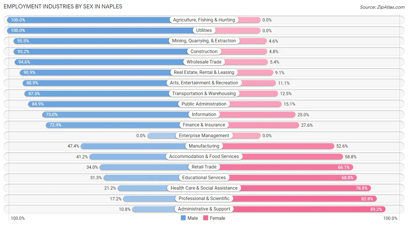 Employment Industries by Sex in Naples