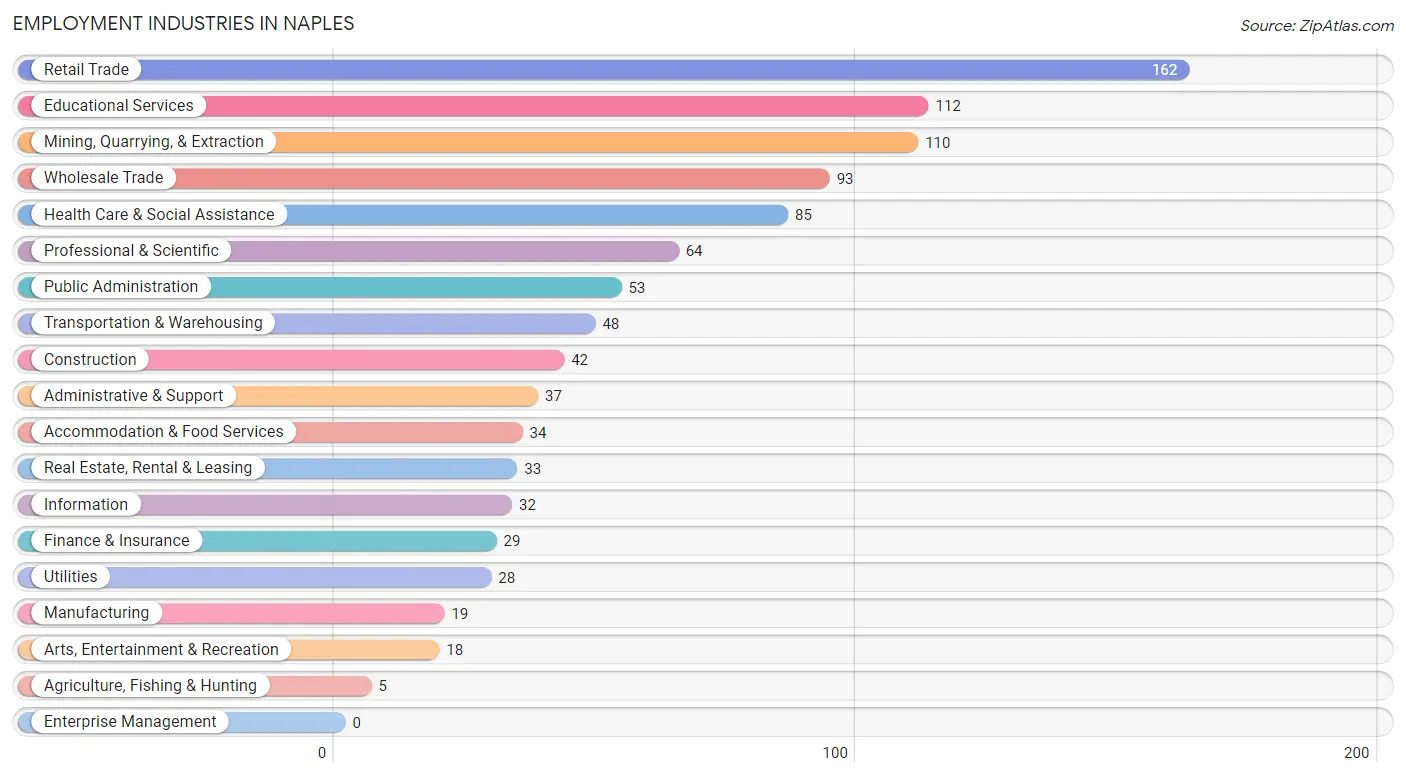 Employment Industries in Naples