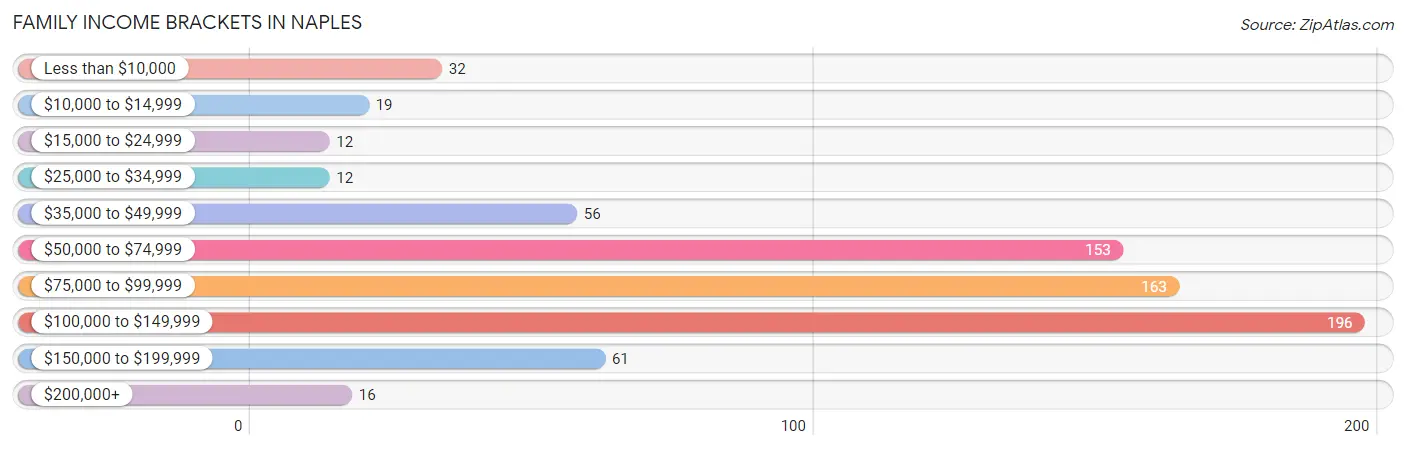 Family Income Brackets in Naples