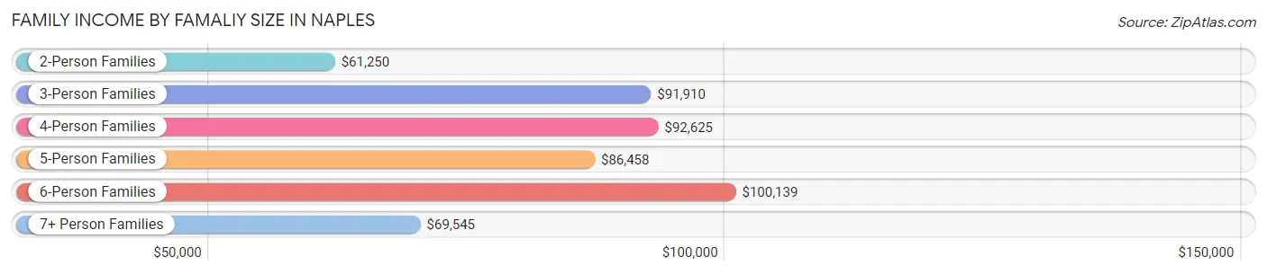 Family Income by Famaliy Size in Naples