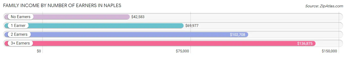 Family Income by Number of Earners in Naples