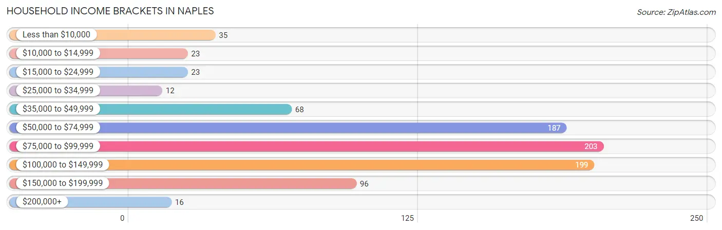 Household Income Brackets in Naples