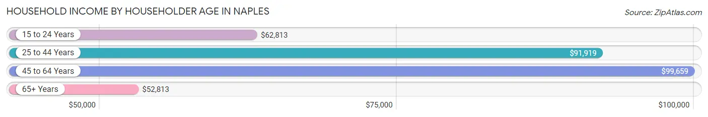 Household Income by Householder Age in Naples