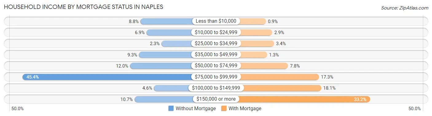 Household Income by Mortgage Status in Naples