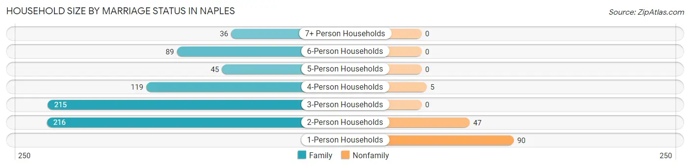 Household Size by Marriage Status in Naples