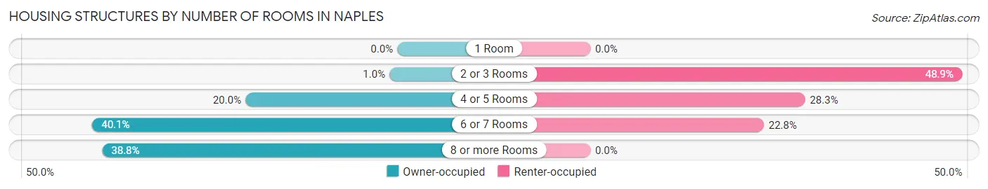 Housing Structures by Number of Rooms in Naples