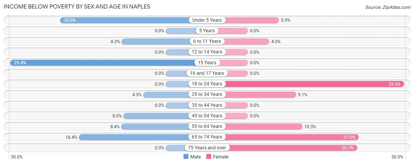 Income Below Poverty by Sex and Age in Naples