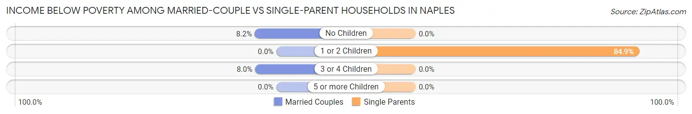 Income Below Poverty Among Married-Couple vs Single-Parent Households in Naples