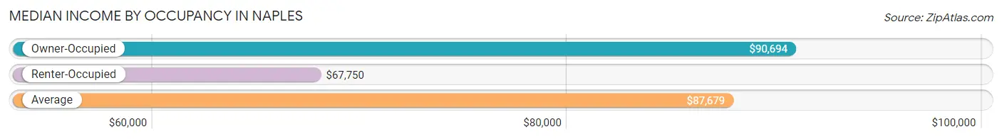 Median Income by Occupancy in Naples