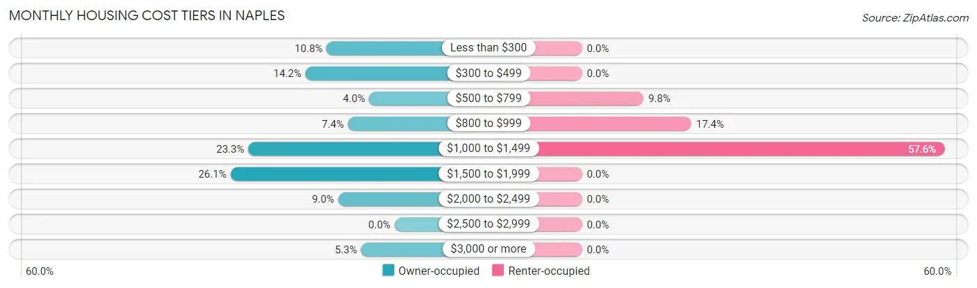 Monthly Housing Cost Tiers in Naples