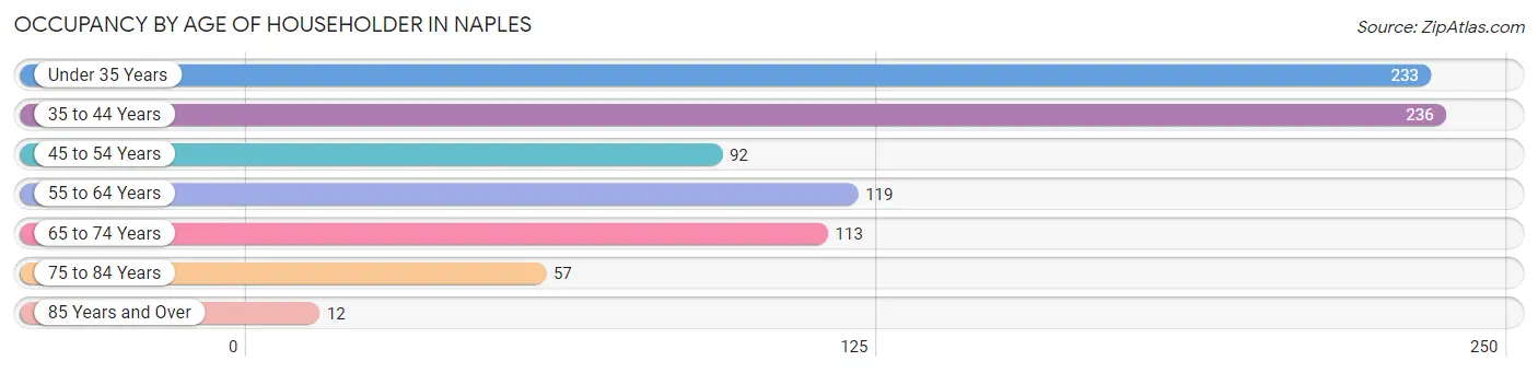 Occupancy by Age of Householder in Naples