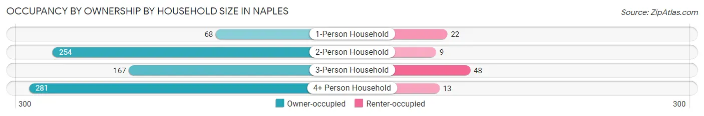 Occupancy by Ownership by Household Size in Naples