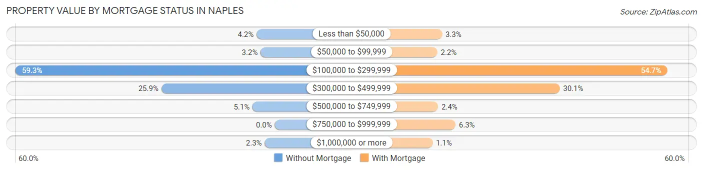 Property Value by Mortgage Status in Naples