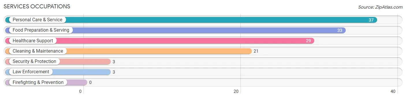 Services Occupations in Naples