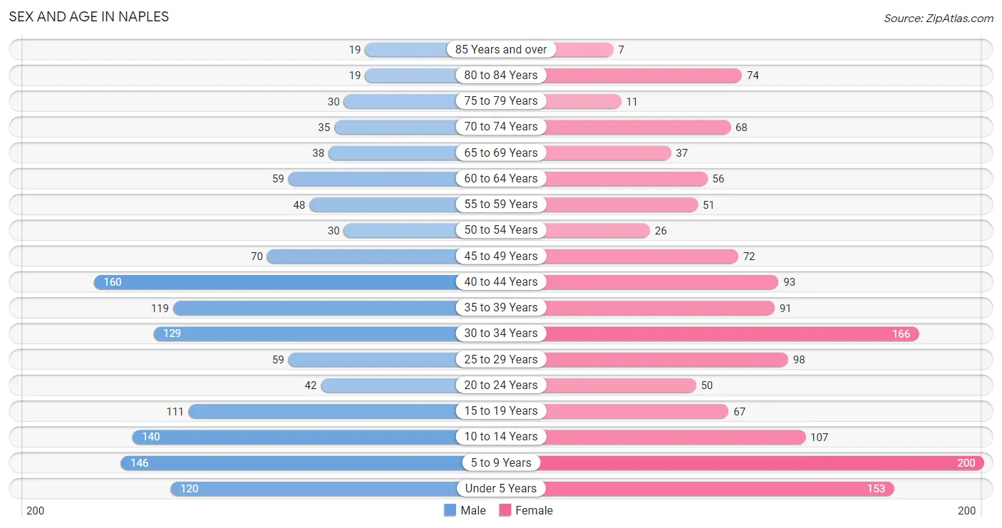 Sex and Age in Naples