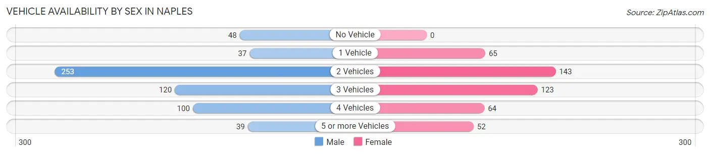 Vehicle Availability by Sex in Naples