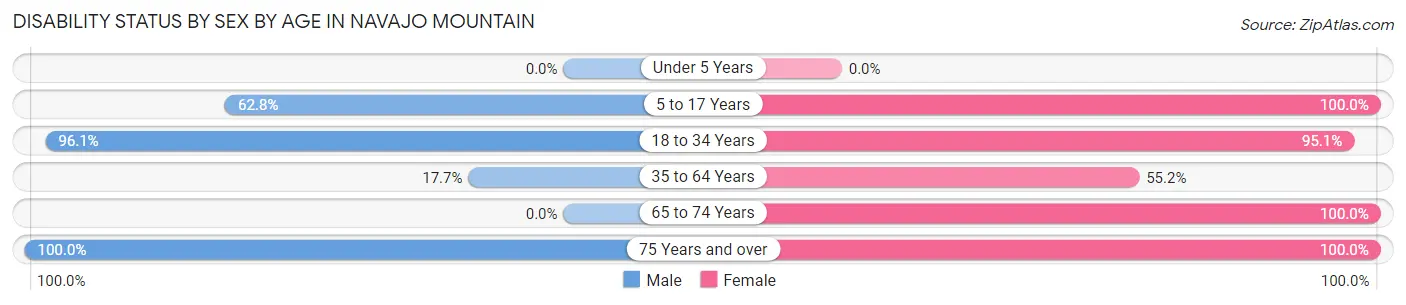 Disability Status by Sex by Age in Navajo Mountain