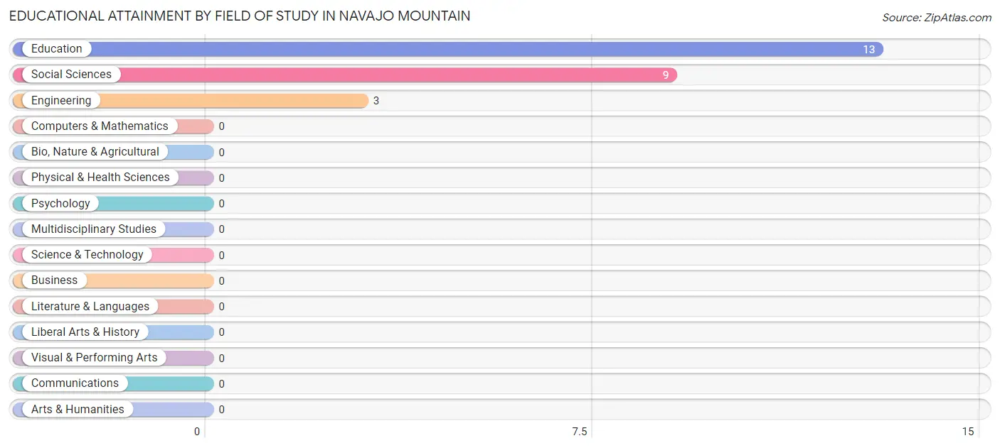 Educational Attainment by Field of Study in Navajo Mountain