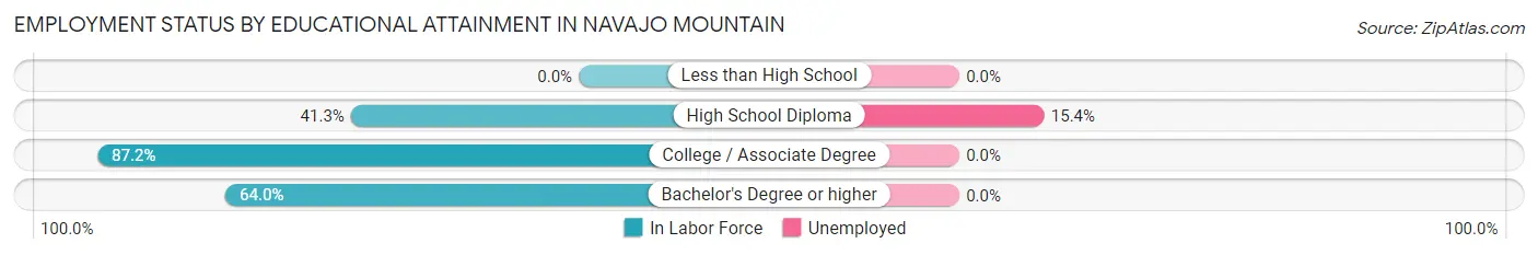 Employment Status by Educational Attainment in Navajo Mountain