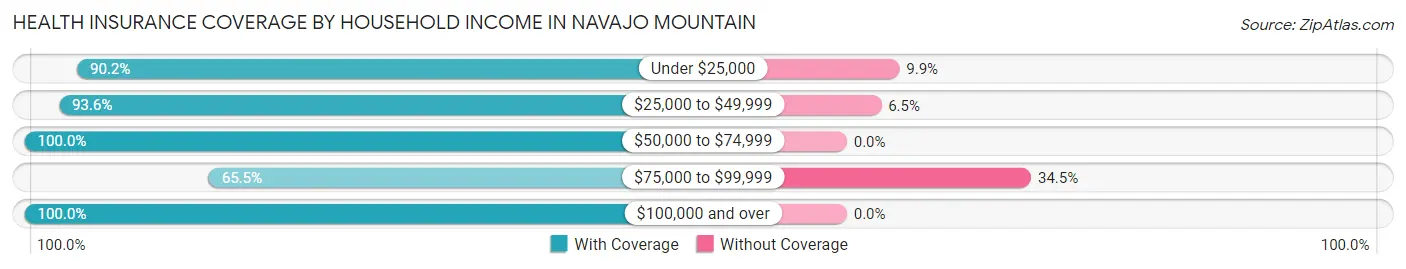 Health Insurance Coverage by Household Income in Navajo Mountain