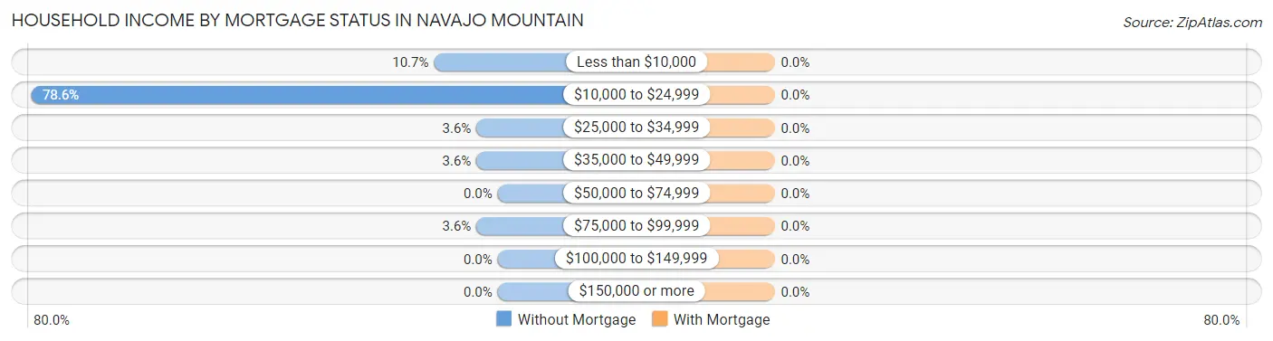 Household Income by Mortgage Status in Navajo Mountain